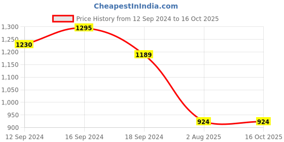 tatacliq.com Romee Multi Polyester Floral Curtains and Sheers romee Price History Graph from 12 Sep 2024 to 16 Oct 2025