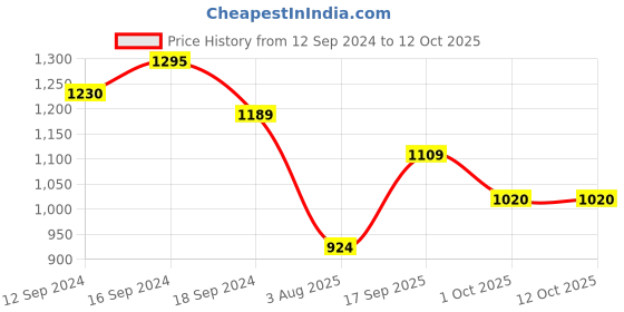 tatacliq.com Romee Multi Polyester Floral Curtains and Sheers romee Price History Graph from 12 Sep 2024 to 12 Oct 2025