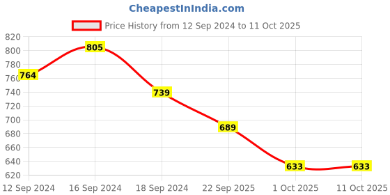 tatacliq.com Romee Multi Polyester Floral Curtains and Sheers romee Price History Graph from 12 Sep 2024 to 9 Oct 2025