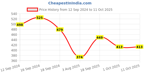 tatacliq.com Romee Multi Polyester Floral Curtains and Sheers romee Price History Graph from 12 Sep 2024 to 11 Oct 2025