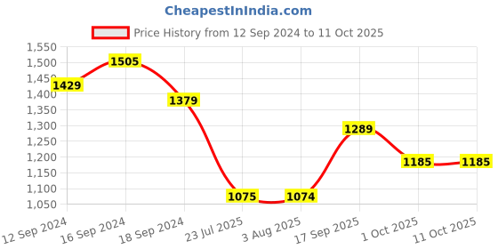tatacliq.com Romee Multi Polyester Floral Curtains and Sheers romee Price History Graph from 12 Sep 2024 to 11 Oct 2025