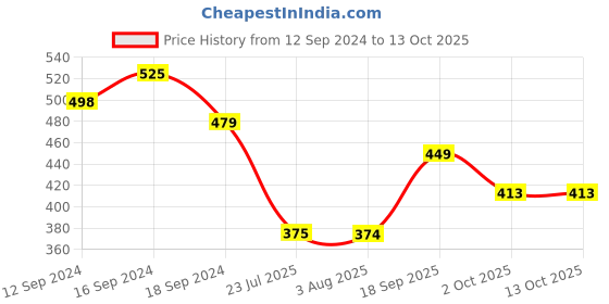 tatacliq.com Romee Multi Polyester Floral Curtains and Sheers romee Price History Graph from 12 Sep 2024 to 13 Oct 2025