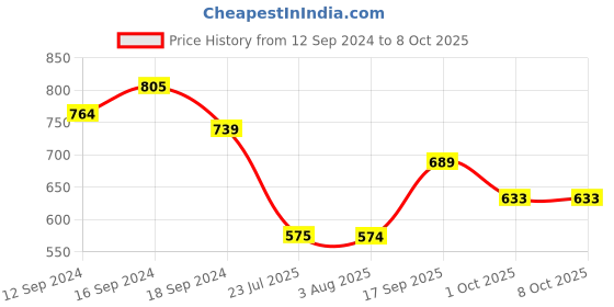 tatacliq.com Romee Multi Polyester Floral Curtains and Sheers romee Price History Graph from 12 Sep 2024 to 8 Oct 2025