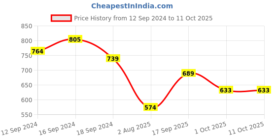 tatacliq.com Romee Multi Polyester Floral Curtains and Sheers romee Price History Graph from 12 Sep 2024 to 10 Oct 2025
