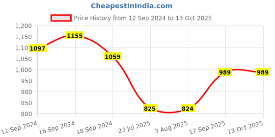 tatacliq.com Romee Multi Polyester Floral Curtains and Sheers romee Price History Graph from 12 Sep 2024 to 12 Oct 2025
