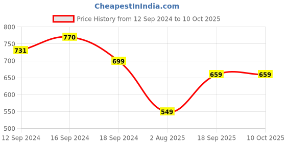 tatacliq.com Romee Multi Polyester Floral Curtains and Sheers romee Price History Graph from 12 Sep 2024 to 10 Oct 2025