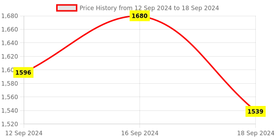 tatacliq.com Romee Multi Polyester Printed Curtains and Sheers romee Price History Graph from 12 Sep 2024 to 18 Sep 2024