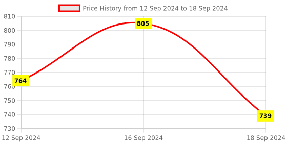 tatacliq.com Romee Multi Polyester Printed Curtains and Sheers romee Price History Graph from 12 Sep 2024 to 18 Sep 2024