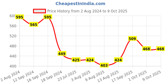 tatacliq.com Romee Multicolor 144 TC Bed Sheet Set romee Price History Graph from 2 Aug 2024 to 9 Oct 2025