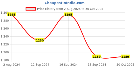 tatacliq.com Romee Multicolor 250 TC Bed Sheet Set romee Price History Graph from 2 Aug 2024 to 30 Oct 2025