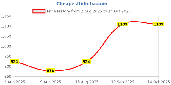 tatacliq.com Romee Multicolor Cotton 180 TC Bed Sheet Set romee Price History Graph from 2 Aug 2025 to 12 Oct 2025
