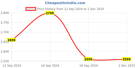 tatacliq.com Romee Multicolor Cotton 200 TC King Bedsheet and Comforter with 2 Pillow Covers romee Price History Graph from 12 Sep 2024 to 1 Dec 2025