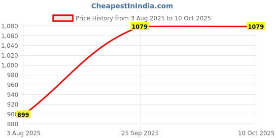 tatacliq.com Romee Multicolor Cotton Floral Placemats with Table Runner & Napkins Set romee Price History Graph from 3 Aug 2025 to 10 Oct 2025
