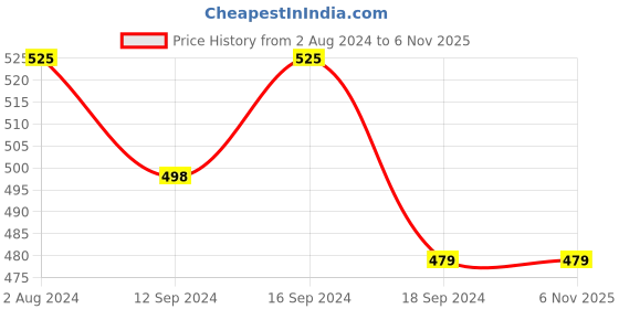 tatacliq.com Romee Multicolor Jute Cushion Covers (40 x 40 cm) - Set of 5 romee Price History Graph from 2 Aug 2024 to 5 Nov 2025