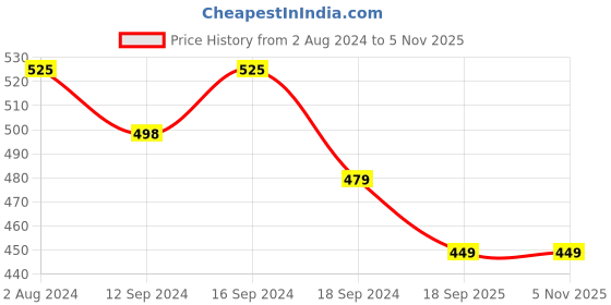 tatacliq.com Romee Multicolor Jute Cushion Covers (40 x 40 cm) - Set of 5 romee Price History Graph from 2 Aug 2024 to 5 Nov 2025