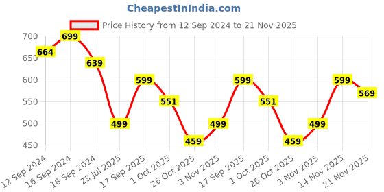tatacliq.com Romee Multicolor Polyester Cushion Cover - Set of 5 romee Price History Graph from 12 Sep 2024 to 21 Nov 2025