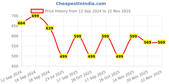 tatacliq.com Romee Multicolor Polyester Cushion Cover - Set of 5 romee Price History Graph from 12 Sep 2024 to 22 Nov 2025