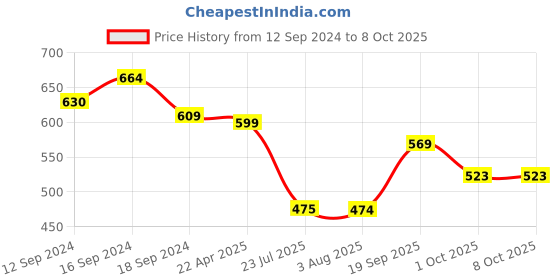 tatacliq.com Romee Multicolor Polyester Cushion Covers (40 x 40 cm) - Set of 2 romee Price History Graph from 12 Sep 2024 to 8 Oct 2025