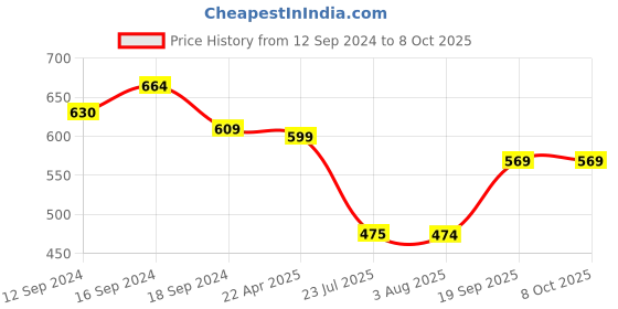 tatacliq.com Romee Multicolor Polyester Cushion Covers (40 x 40 cm) - Set of 2 romee Price History Graph from 12 Sep 2024 to 7 Oct 2025