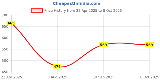 tatacliq.com Romee Multicolor Polyester Cushion Covers (40 x 40 cm) - Set of 2 romee Price History Graph from 22 Apr 2025 to 6 Oct 2025