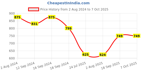 tatacliq.com Romee Multicolor Polyester Cushion Covers (40 x 40 cm) - Set of 2 romee Price History Graph from 2 Aug 2024 to 7 Oct 2025