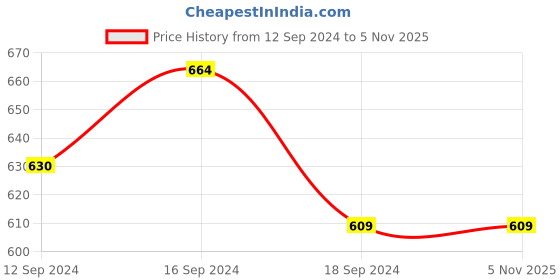tatacliq.com Romee Multicolor Polyester Cushion Covers (40 x 40 cm) - Set of 2 romee Price History Graph from 12 Sep 2024 to 5 Nov 2025