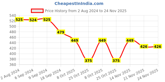 tatacliq.com Romee Multicolor Polyester Cushion Covers (40 x 40 cm) - Set of 5 romee Price History Graph from 2 Aug 2024 to 23 Nov 2025