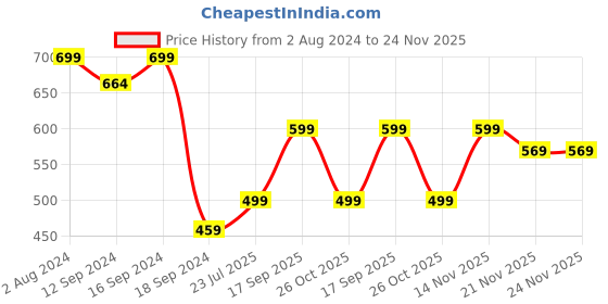 tatacliq.com Romee Multicolor Velvet Cushion Covers (40 x 40 cm) - Set of 5 romee Price History Graph from 2 Aug 2024 to 24 Nov 2025
