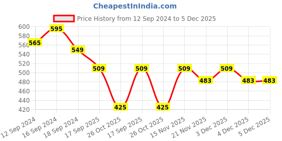 tatacliq.com Romee Multicolor Velvet Cushion Covers (40 x 40 cm) - Set of 5 romee Price History Graph from 12 Sep 2024 to 5 Dec 2025