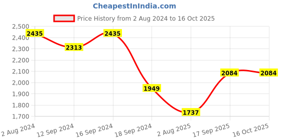 tatacliq.com Romee Navy & Grey Rug - Set of 1 romee Price History Graph from 2 Aug 2024 to 16 Oct 2025