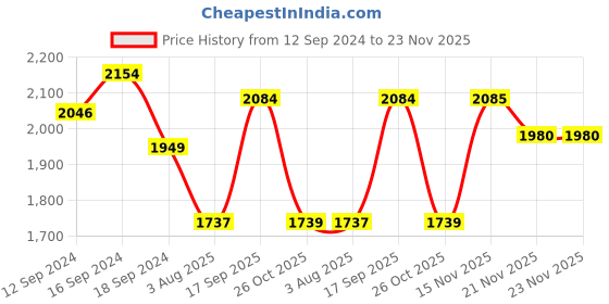 tatacliq.com Romee Navy & White Rug - Set of 1 romee Price History Graph from 12 Sep 2024 to 22 Nov 2025