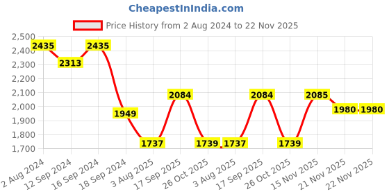 tatacliq.com Romee Navy & White Rug - Set of 1 romee Price History Graph from 2 Aug 2024 to 22 Nov 2025
