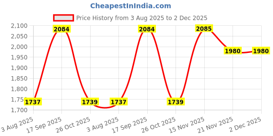 tatacliq.com Romee Navy & White Rug - Set of 1 romee Price History Graph from 3 Aug 2025 to 2 Dec 2025