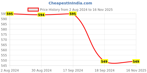 tatacliq.com Romee Navy Polyester Cushion Covers (40 x 40 cm) - Set of 2 romee Price History Graph from 2 Aug 2024 to 15 Nov 2025
