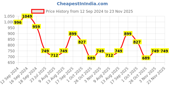 tatacliq.com Romee Off White & Beige 250 TC Comforter - Set of 1 romee Price History Graph from 12 Sep 2024 to 22 Nov 2025