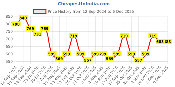 tatacliq.com Romee Olive Green Polyester Solid Bed Sheets romee Price History Graph from 12 Sep 2024 to 6 Dec 2025