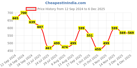 tatacliq.com Romee Olive Microfibre Solid Bed Sheets romee Price History Graph from 12 Sep 2024 to 5 Dec 2025