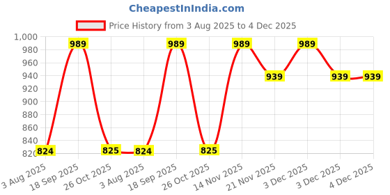 tatacliq.com Romee Orange Polycotton 7 ft Door Curtains - Set of 2 romee Price History Graph from 3 Aug 2025 to 4 Dec 2025