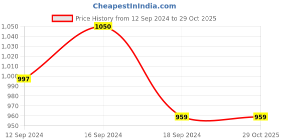 tatacliq.com Romee Orange Polyester Printed Curtains and Sheers romee Price History Graph from 12 Sep 2024 to 29 Oct 2025