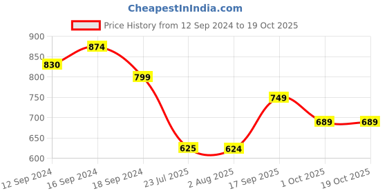 tatacliq.com Romee Peach Chenille Cushion Covers (60 x 60 cm) - Set of 2 romee Price History Graph from 12 Sep 2024 to 18 Oct 2025