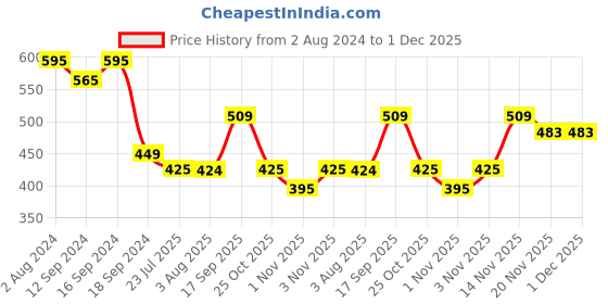 tatacliq.com Romee Pink 144 TC Bed Sheet Set romee Price History Graph from 2 Aug 2024 to 30 Nov 2025