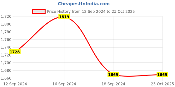 tatacliq.com Romee Pink 180 TC Bed Sheet Set romee Price History Graph from 12 Sep 2024 to 23 Oct 2025