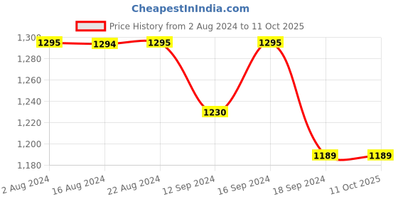tatacliq.com Romee Pink & Green 250 TC Bed Sheet Set romee Price History Graph from 2 Aug 2024 to 10 Oct 2025