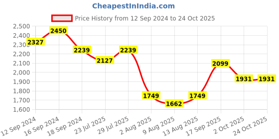 tatacliq.com Romee Pink Cotton Printed Bed Covers romee Price History Graph from 12 Sep 2024 to 23 Oct 2025