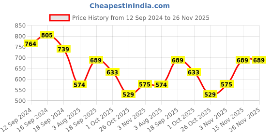 tatacliq.com Romee Pink Cotton Printed Curtains and Sheers romee Price History Graph from 12 Sep 2024 to 25 Nov 2025