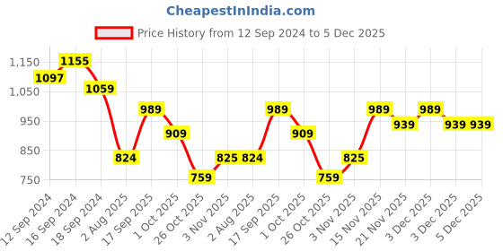 tatacliq.com Romee Pink Cotton Self Curtains and Sheers romee Price History Graph from 12 Sep 2024 to 5 Dec 2025