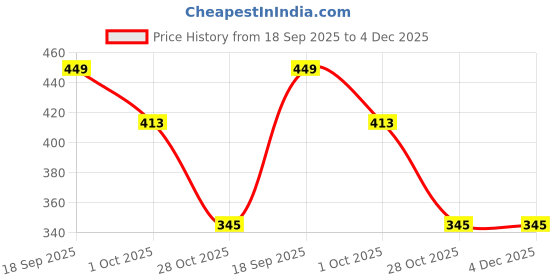 tatacliq.com Romee Pink Cotton Solid Bath Towels romee Price History Graph from 18 Sep 2025 to 4 Dec 2025