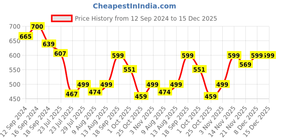 tatacliq.com Romee Pink Microfibre Floral Bed Sheets romee Price History Graph from 12 Sep 2024 to 15 Dec 2025