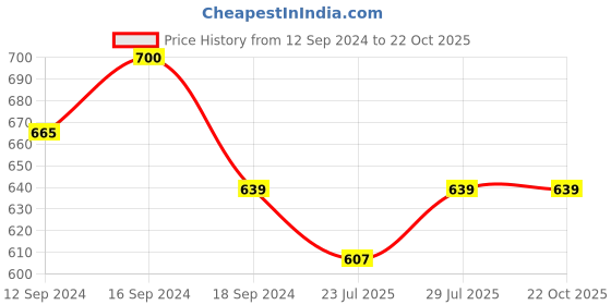 tatacliq.com Romee Pink Microfibre Floral Bed Sheets romee Price History Graph from 12 Sep 2024 to 22 Oct 2025