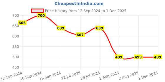 tatacliq.com Romee Pink Microfibre Floral Bed Sheets romee Price History Graph from 12 Sep 2024 to 30 Nov 2025